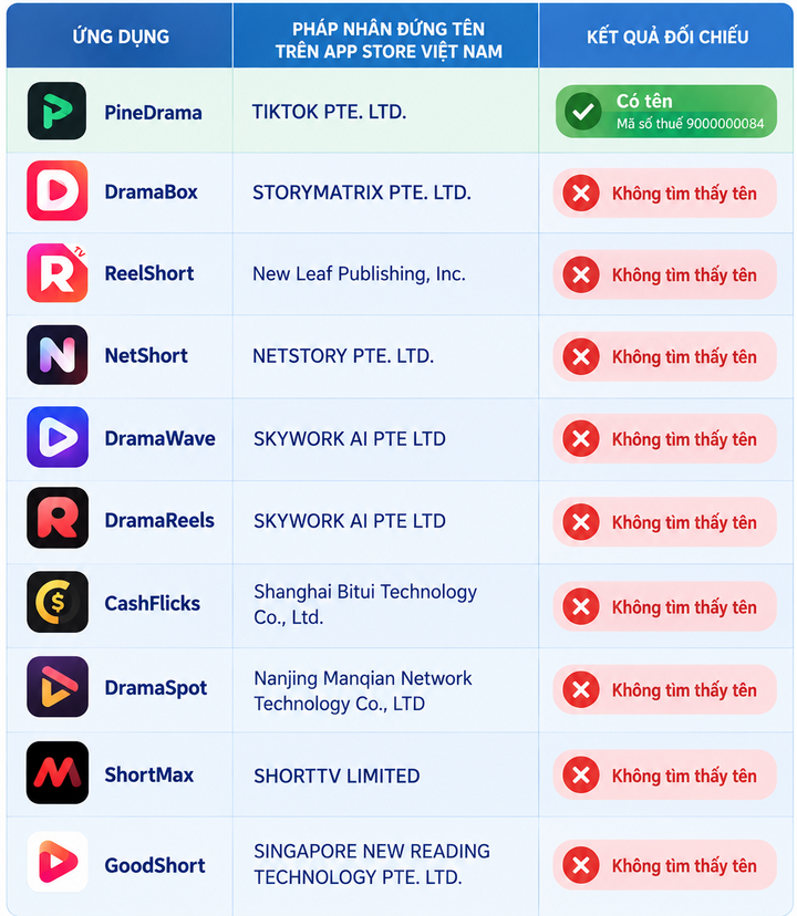 Bảng đối chiếu pháp nhân đứng tên 10 ứng dụng phim ngắn trên App Store Việt Nam với bản tổng hợp danh sách nhà cung cấp nước ngoài đã đăng ký thuế.
