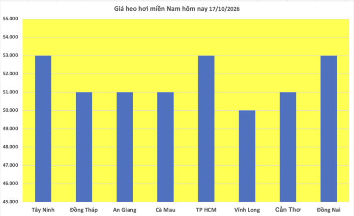 Giá heo hơi hôm nay 17/10/2026: Giảm diện rộng trên cả 3 miền - 3
