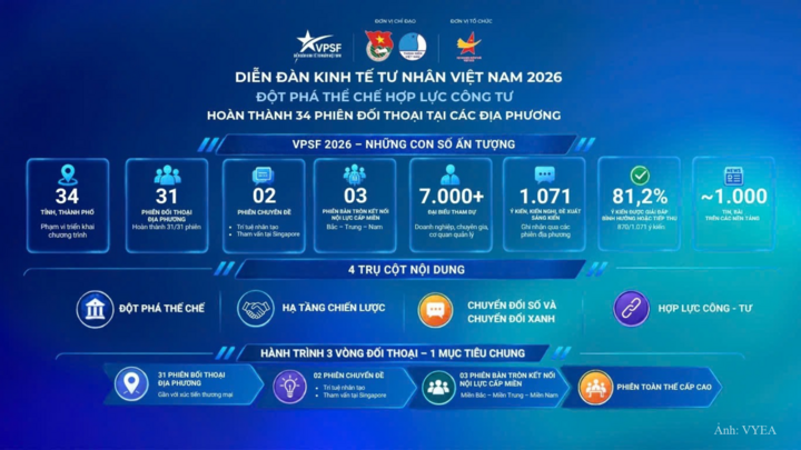 VPSF 2026 thúc đẩy sự tham gia của doanh nghiệp vào quá trình đề xuất và hoàn thiện chính sách.