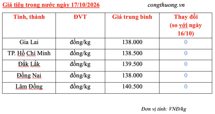 Giá tiêu hôm nay 17/10/2026: Tiếp tục neo cao - 3