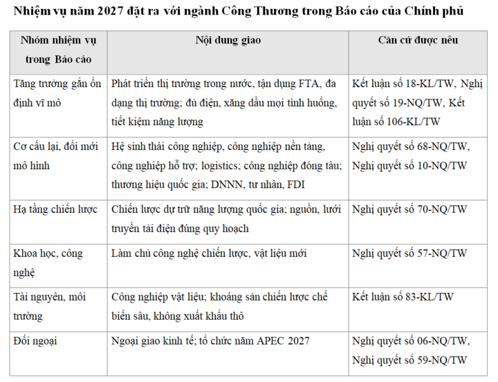 Năm 2027: 6 trọng trách Chính phủ giao ngành Công Thương - 4