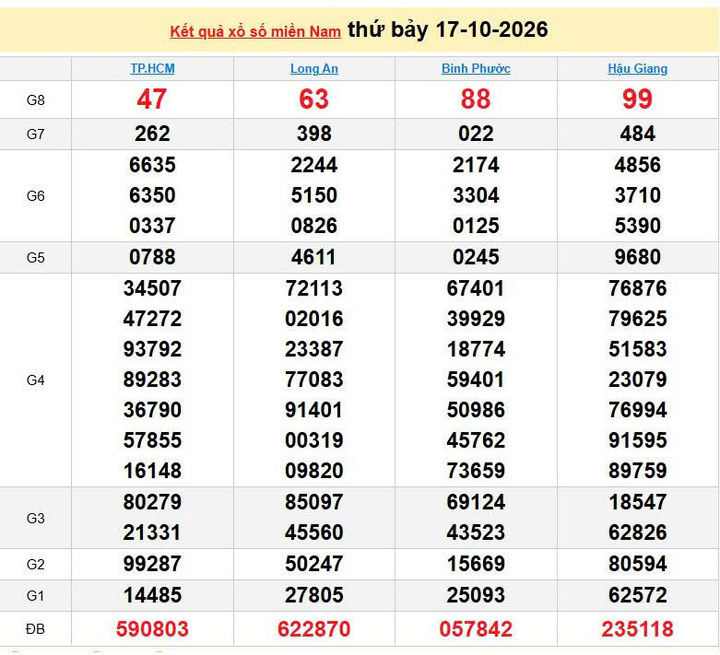 XSMN 17/10, KQXSMN 17/10, kết quả xổ số miền Nam ngày 17/10/2026