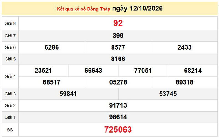XSDT 12/10, KQXSDT 12/10, kết quả xổ số Đồng Tháp ngày 12/10/2026