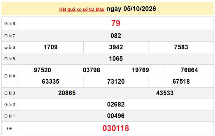 XSCM 5/10, KQXSCM 5/10, kết quả xổ số Cà Mau ngày 5/10/2026