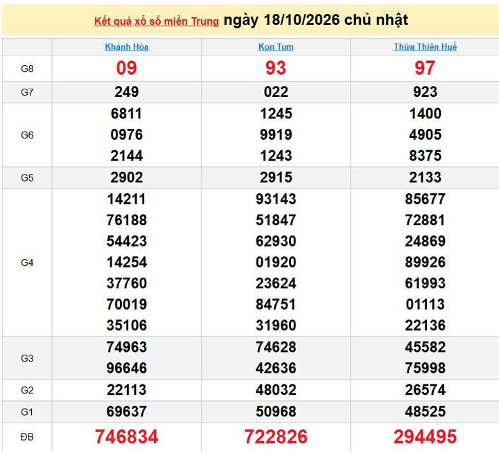 XSMT 18/10, KQXSMT 18/10, kết quả xổ số miền Trung ngày 18/10/2026