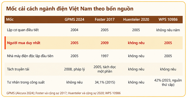 Thế giới tổ chức ngành điện và định giá điện thế nào? Kỳ 5 - Việt Nam cải cách ngành điện: Bốn điều kiện để đi tiếp - 3