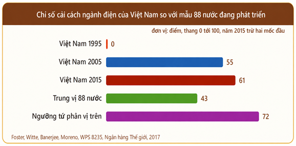 Thế giới tổ chức ngành điện và định giá điện thế nào? Kỳ 5 - Việt Nam cải cách ngành điện: Bốn điều kiện để đi tiếp - 4