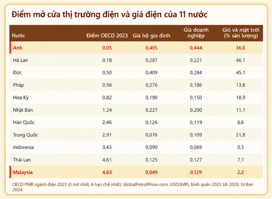 Điểm mở cửa thị trường điện và giá điện của 11 nước.