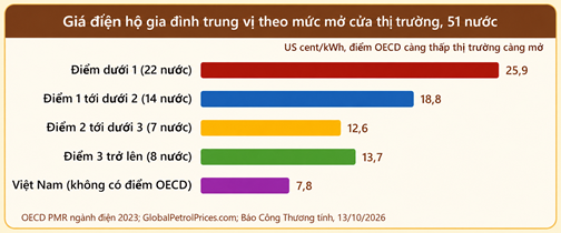 Giá điện hộ gia đình trung vị theo mức mở cửa thị trường, 51 nước.