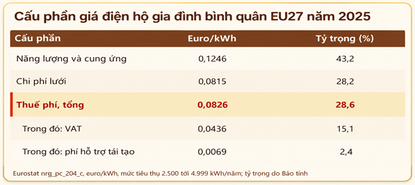Cấu phần giá điện hộ gia đình bình quân EU27 năm 2025.