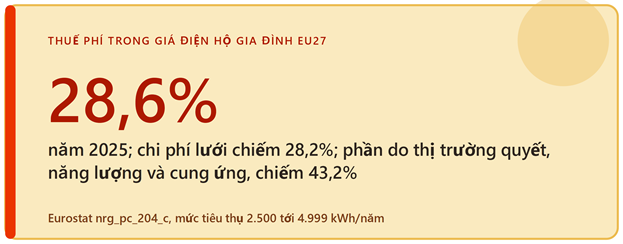 Thuế phí trong giá điện hộ gia đình EU27.