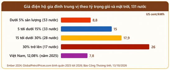 Giá điện hộ gia đình trung vị (giá trị nằm ở vị trí chính giữa của một tập hợp dữ liệu đã được sắp xếp theo thứ tự từ nhỏ đến lớn) theo tỷ trọng gió và mặt trời, 131 nước.