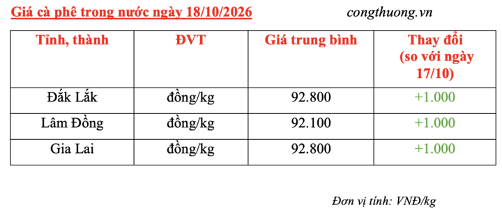 Giá cà phê hôm nay 18/10/2026: Đảo chiều, tăng mạnh 1.000 đồng/kg - 2