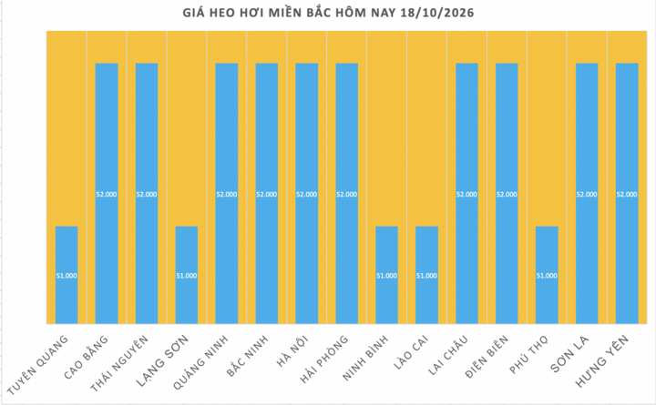 Giá heo hơi hôm nay 18/10/2026: Sụt giảm mạnh tuần qua - 1