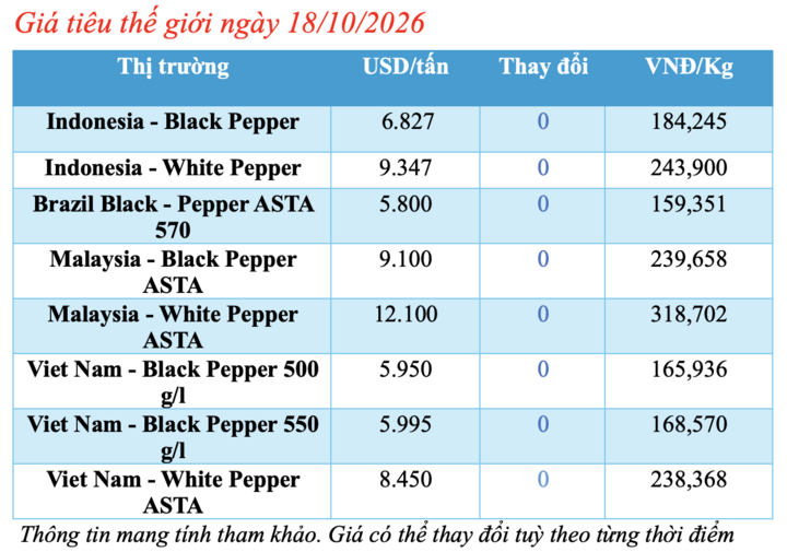 Giá tiêu hôm nay 18/10/2026: Tăng 500 – 1.000 đồng/kg trong tuần qua - 1