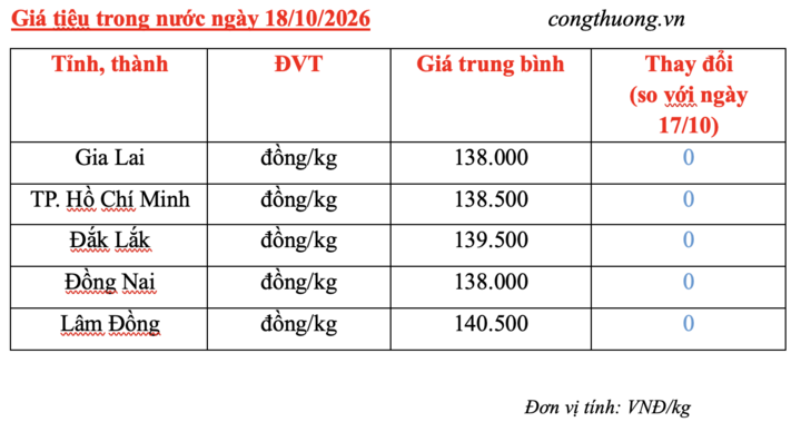 Giá tiêu hôm nay 18/10/2026: Tăng 500 – 1.000 đồng/kg trong tuần qua - 3
