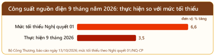 Công suất nguồn điện 9 tháng năm 2026 tăng 3,5%, mới bằng hơn một nửa mức tối thiểu 6,6%.