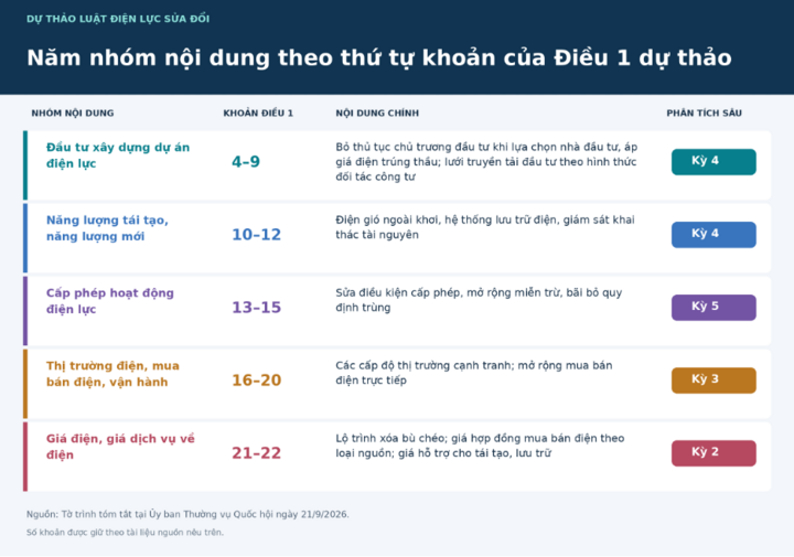 Năm nhóm nội dung theo thứ tự khoản của Điều 1 dự thảo.