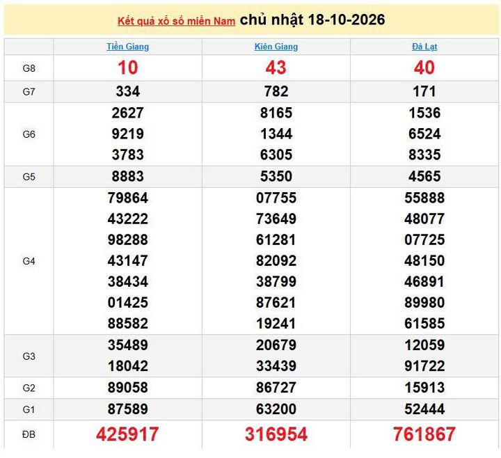 XSMN 18/10, KQXSMN 18/10, kết quả xổ số miền Nam ngày 18/10/2026