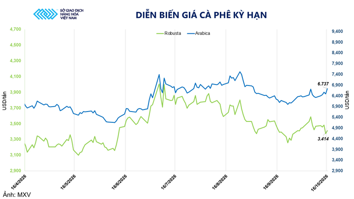 Diễn biến giá cà phê kỳ hạn.