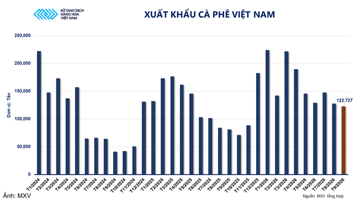 Xuất khẩu cà phê Việt Nam.