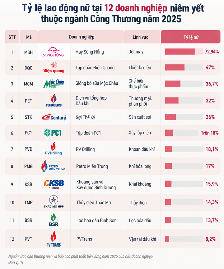 Những bàn tay phụ nữ tô thắm bức tranh ngành Công Thương - 8