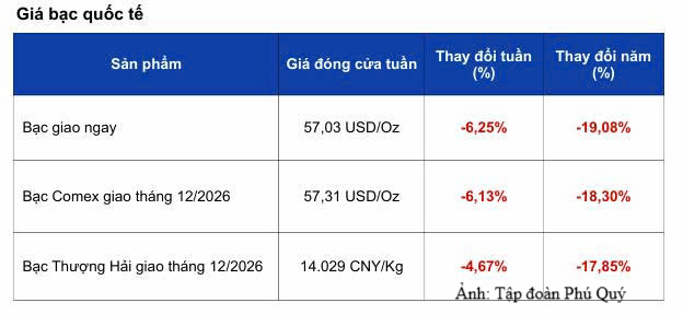 Giá bạc tuần 19 - 25/10: Thị trường theo dõi dữ liệu kinh tế Mỹ - 2