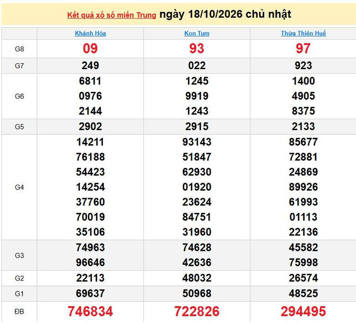 XSMT 18/10, KQXSMT 18/10, kết quả xổ số miền Trung ngày 18/10/2026