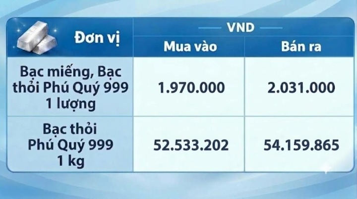 Giá bạc hôm nay 21/10/2026: Quay đầu sụt giảm - 2