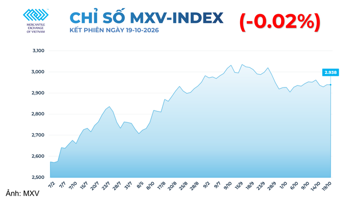Chỉ số MXV-Index.