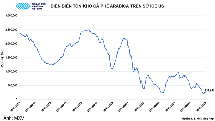 Tồn kho Arabica trên Sở ICE US.