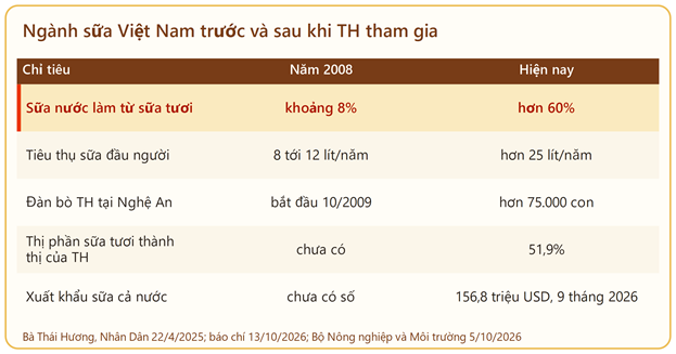 Ngành sữa Việt Nam trước và sau khi TH tham gia.