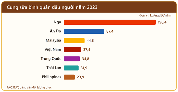Cung sữa bình quân đầu người năm 2023.