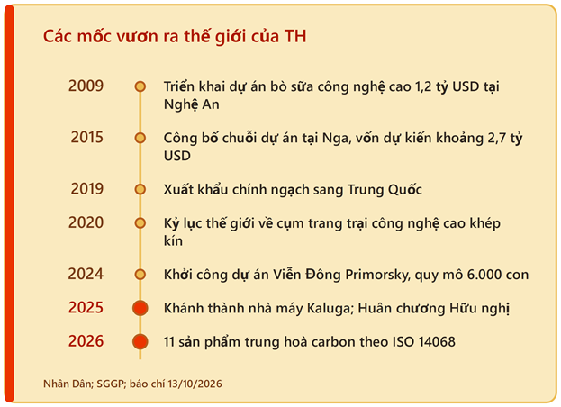 Các mốc vươn ra thế giới của Tập đoàn TH.