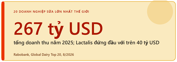 Doanh thu 20 doanh nghiệp sữa dẫn đầu xếp hạng Rabobank.