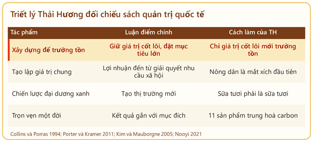 Triết lý của bà Thái Hương đối chiếu sách quản trị quốc tế.