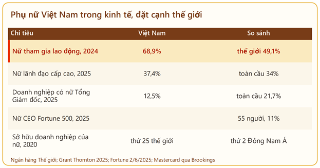 Phụ nữ Việt Nam trong kinh tế, đặt cạnh thế giới.