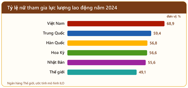 Tỷ lệ nữ tham gia lực lượng lao động năm 2024.