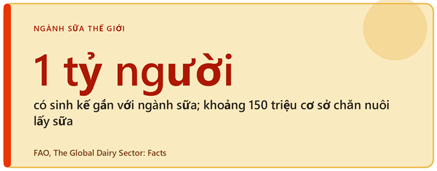 Khoảng 1 tỷ người có sinh kế gắn với ngành sữa thế giới.