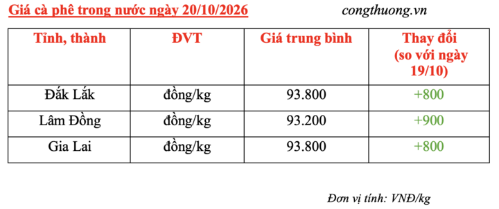 Giá cà phê hôm nay 20/10/2026: Tiếp tục tăng 800 - 900 đồng/kg - 4