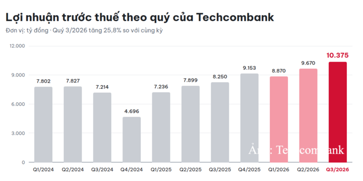 Lợi nhuận trước thuế quý 3/2026 của Techcombank đạt 10,4 nghìn tỷ đồng, mức cao nhất theo quý từ trước đến nay.