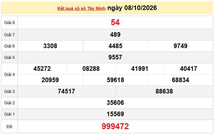 XSTN 8/10, KQXSTN 8/10, kết quả xổ số Tây Ninh ngày 8/10/2026