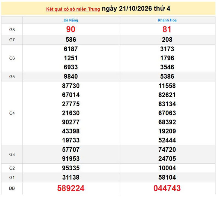 XSMT 21/10, KQXSMT 21/10, kết quả xổ số miền Trung ngày 21/10/2026