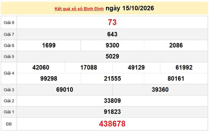 XSBDI 15/10 KQXSBDI 15/10, kết quả xổ số Bình Định ngày 15/10/2026