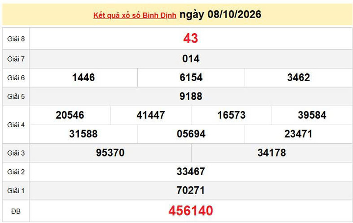 XSBDI 8/10, KQXSBDI 8/10, kết quả xổ số Bình Định ngày 8/10/2026