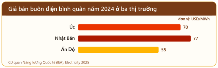 Giá bán buôn điện bình quân năm 2024 ở Úc, Nhật Bản, Ấn Độ: thị trường mở thì giá đi theo nhiên liệu và thời tiết.
