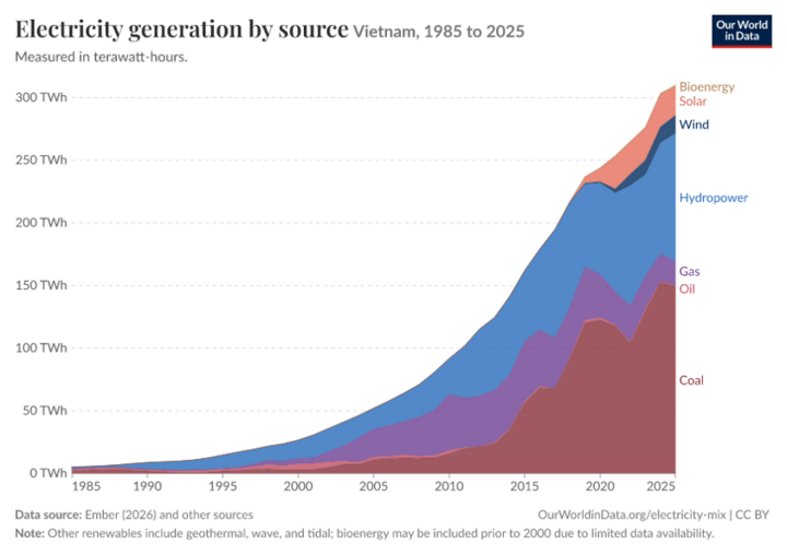 Sản lượng điện Việt Nam theo nguồn, 1985 tới 2025: than, thuỷ điện, khí, mặt trời, gió. Biểu đồ: Our World in Data, dữ liệu Ember (2026).
