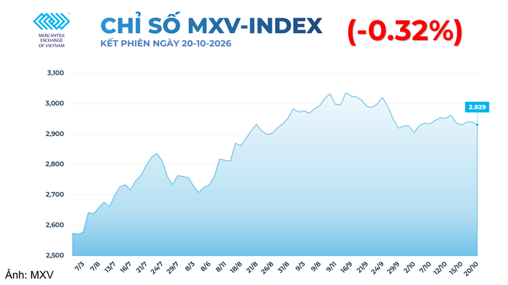 Chỉ số MXV-Index.