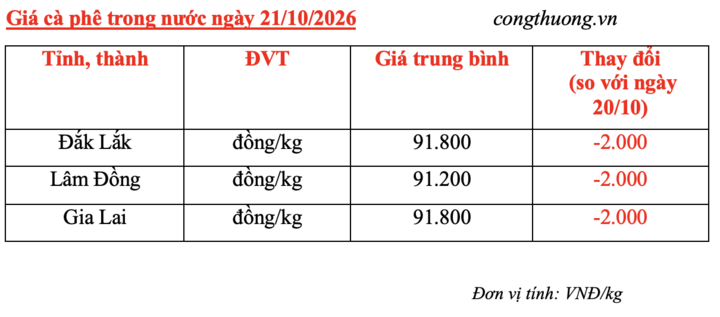 Giá cà phê hôm nay 21/10/2026: Đảo chiều, sụt giảm 2.000 đồng/kg - 4