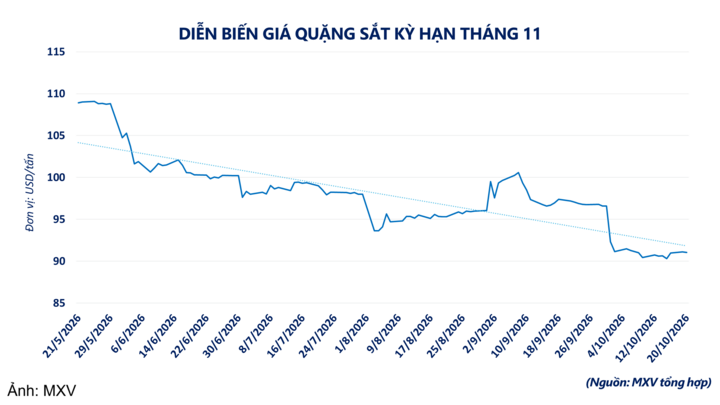 Diễn biến giá quặng sắt kỳ hạn.